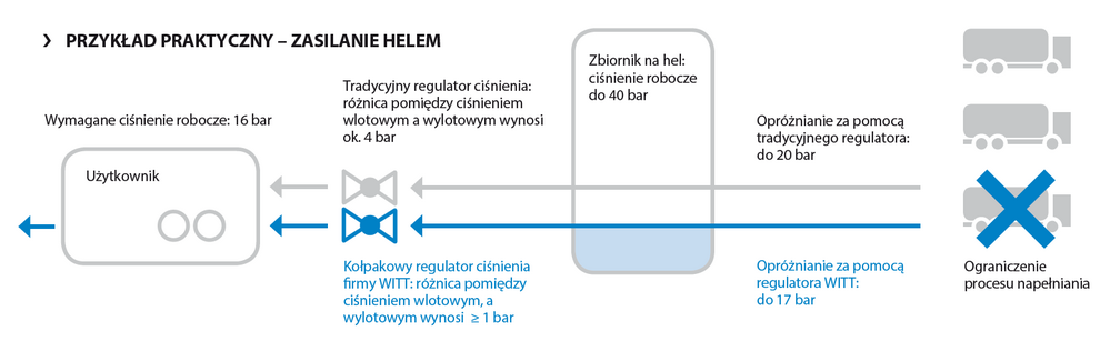 Example Helium Supply Pl