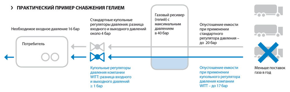 Example Helium Supply Ru