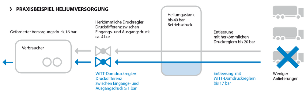 Bsp Heliumversorgung De