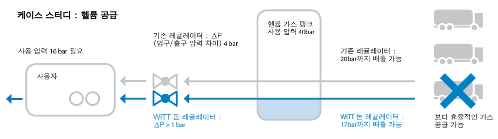 Example Helium Supply Ko