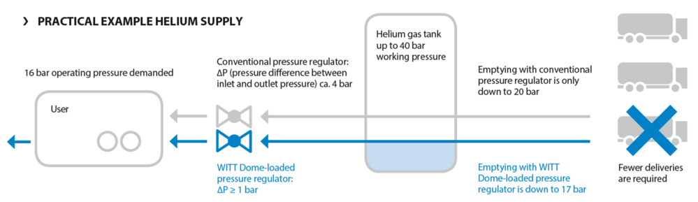 Example Helium Supply En